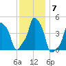 E 90th Street tide chart for Tuesday, December 7, 2021