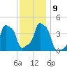 E 90th Street tide chart for Thursday, December 9, 2021