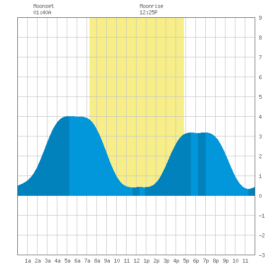 E 90th Street tide chart for Tuesday, January 11, 2022