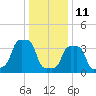 E 90th Street tide chart for Tuesday, January 11, 2022