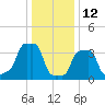 E 90th Street tide chart for Wednesday, January 12, 2022