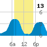 E 90th Street tide chart for Thursday, January 13, 2022