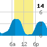 E 90th Street tide chart for Friday, January 14, 2022