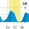 E 90th Street tide chart for Sunday, January 16, 2022