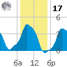 E 90th Street tide chart for Monday, January 17, 2022