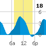 E 90th Street tide chart for Tuesday, January 18, 2022