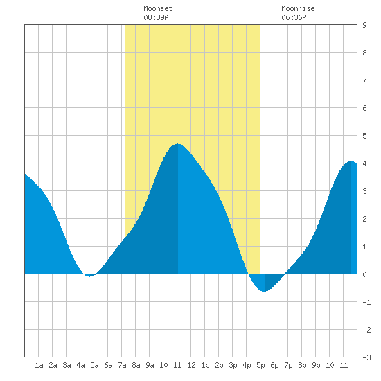 E 90th Street tide chart for Wednesday, January 19, 2022