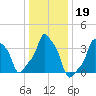 E 90th Street tide chart for Wednesday, January 19, 2022