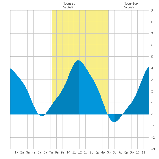 E 90th Street tide chart for Thursday, January 20, 2022