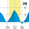 E 90th Street tide chart for Thursday, January 20, 2022
