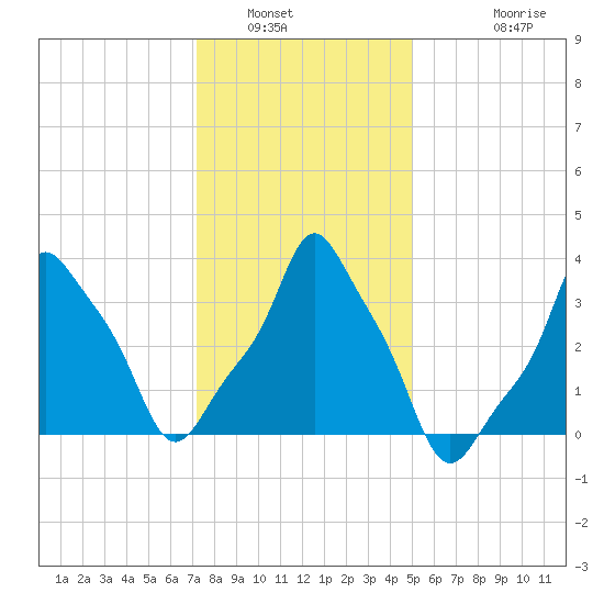 E 90th Street tide chart for Friday, January 21, 2022