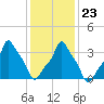 E 90th Street tide chart for Sunday, January 23, 2022