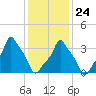 E 90th Street tide chart for Monday, January 24, 2022