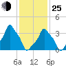 E 90th Street tide chart for Tuesday, January 25, 2022