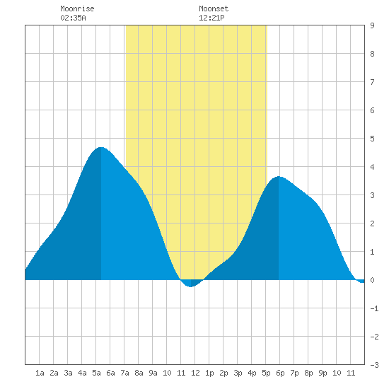E 90th Street tide chart for Thursday, January 27, 2022