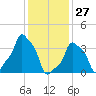 E 90th Street tide chart for Thursday, January 27, 2022