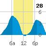 E 90th Street tide chart for Friday, January 28, 2022