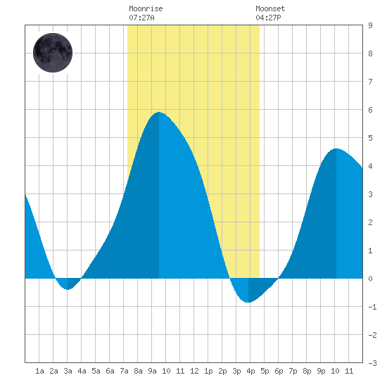 E 90th Street tide chart for Sunday, January 2, 2022