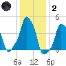 E 90th Street tide chart for Sunday, January 2, 2022