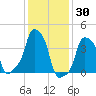 E 90th Street tide chart for Sunday, January 30, 2022