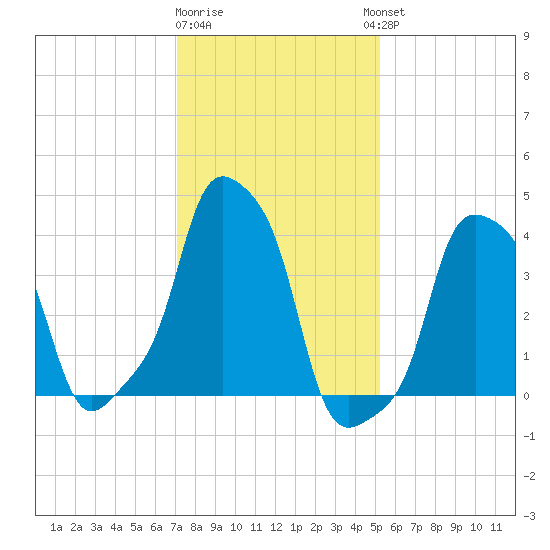 E 90th Street tide chart for Monday, January 31, 2022