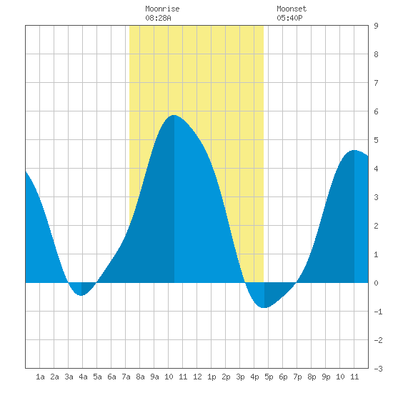 E 90th Street tide chart for Monday, January 3, 2022