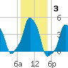 E 90th Street tide chart for Monday, January 3, 2022