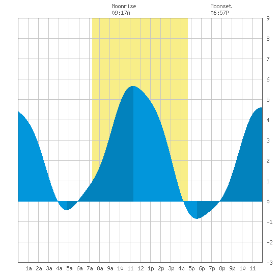 E 90th Street tide chart for Tuesday, January 4, 2022