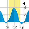 E 90th Street tide chart for Tuesday, January 4, 2022