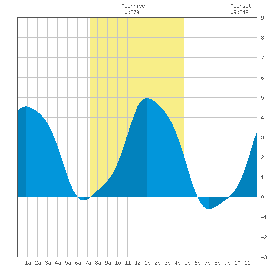 E 90th Street tide chart for Thursday, January 6, 2022