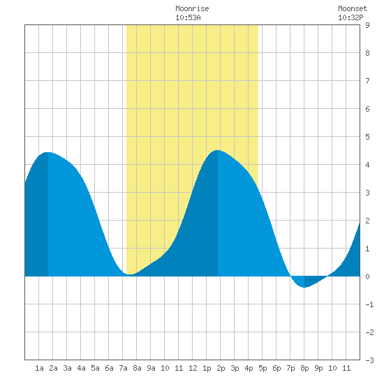 E 90th Street tide chart for Friday, January 7, 2022