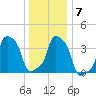 E 90th Street tide chart for Friday, January 7, 2022