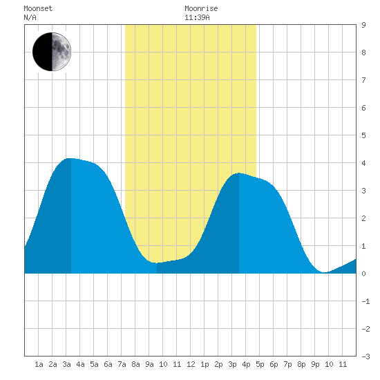 E 90th Street tide chart for Sunday, January 9, 2022