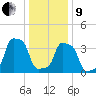 E 90th Street tide chart for Sunday, January 9, 2022