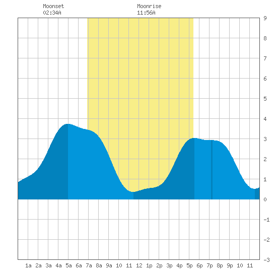 E 90th Street tide chart for Thursday, February 10, 2022