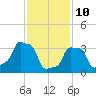 E 90th Street tide chart for Thursday, February 10, 2022