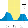 E 90th Street tide chart for Friday, February 11, 2022