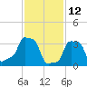E 90th Street tide chart for Saturday, February 12, 2022
