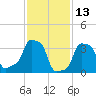 E 90th Street tide chart for Sunday, February 13, 2022