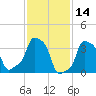 E 90th Street tide chart for Monday, February 14, 2022