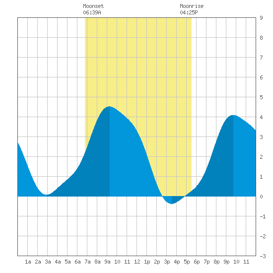 E 90th Street tide chart for Tuesday, February 15, 2022