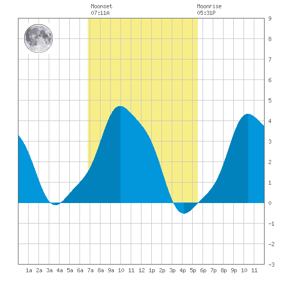 E 90th Street tide chart for Wednesday, February 16, 2022