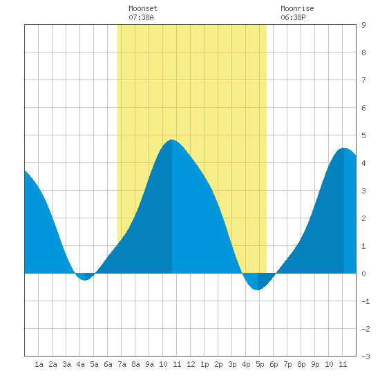 E 90th Street tide chart for Thursday, February 17, 2022