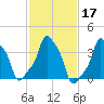 E 90th Street tide chart for Thursday, February 17, 2022
