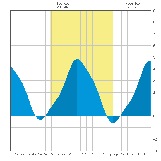 E 90th Street tide chart for Friday, February 18, 2022