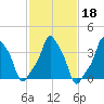 E 90th Street tide chart for Friday, February 18, 2022