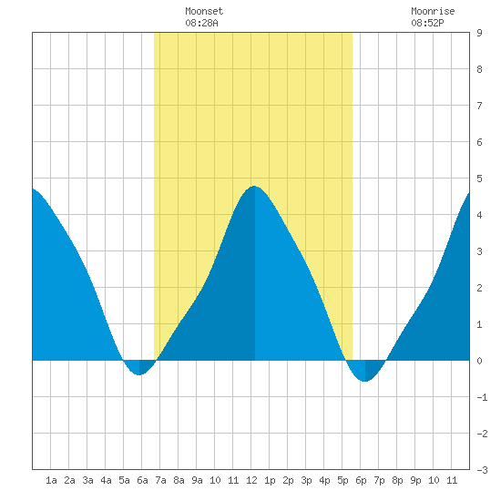 E 90th Street tide chart for Saturday, February 19, 2022
