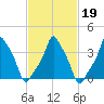 E 90th Street tide chart for Saturday, February 19, 2022