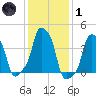 E 90th Street tide chart for Tuesday, February 1, 2022