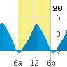 E 90th Street tide chart for Sunday, February 20, 2022